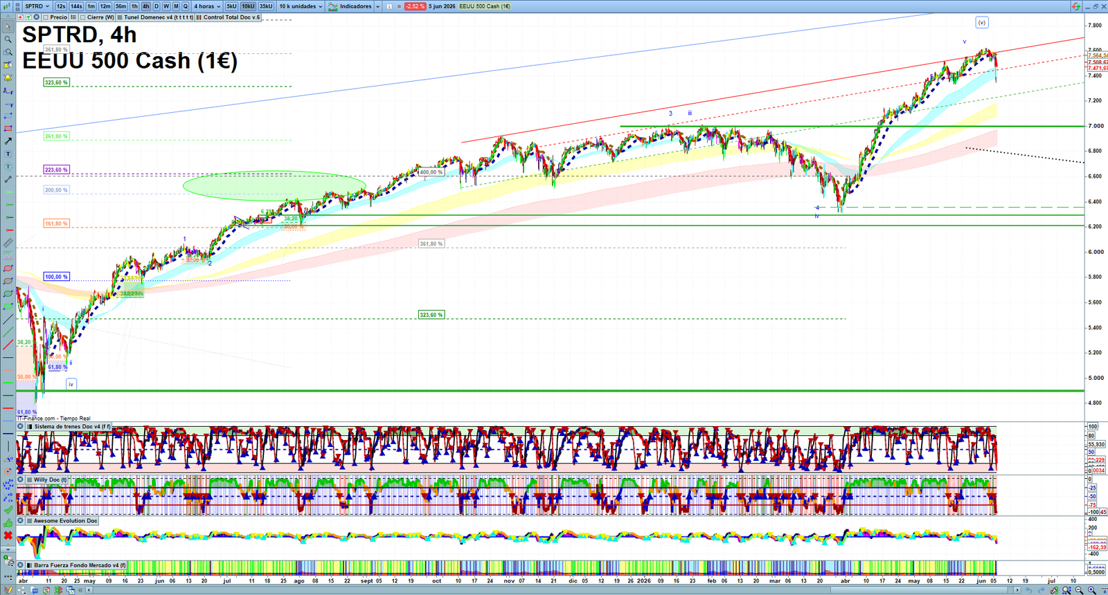 S&P 500 H4 technical analysis chart showing short-term market structure and intraday price action